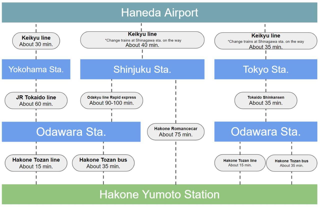 スタジオーネ 箱根強羅 East - Stagione Hakone Gora East Lejlighed Eksteriør billede